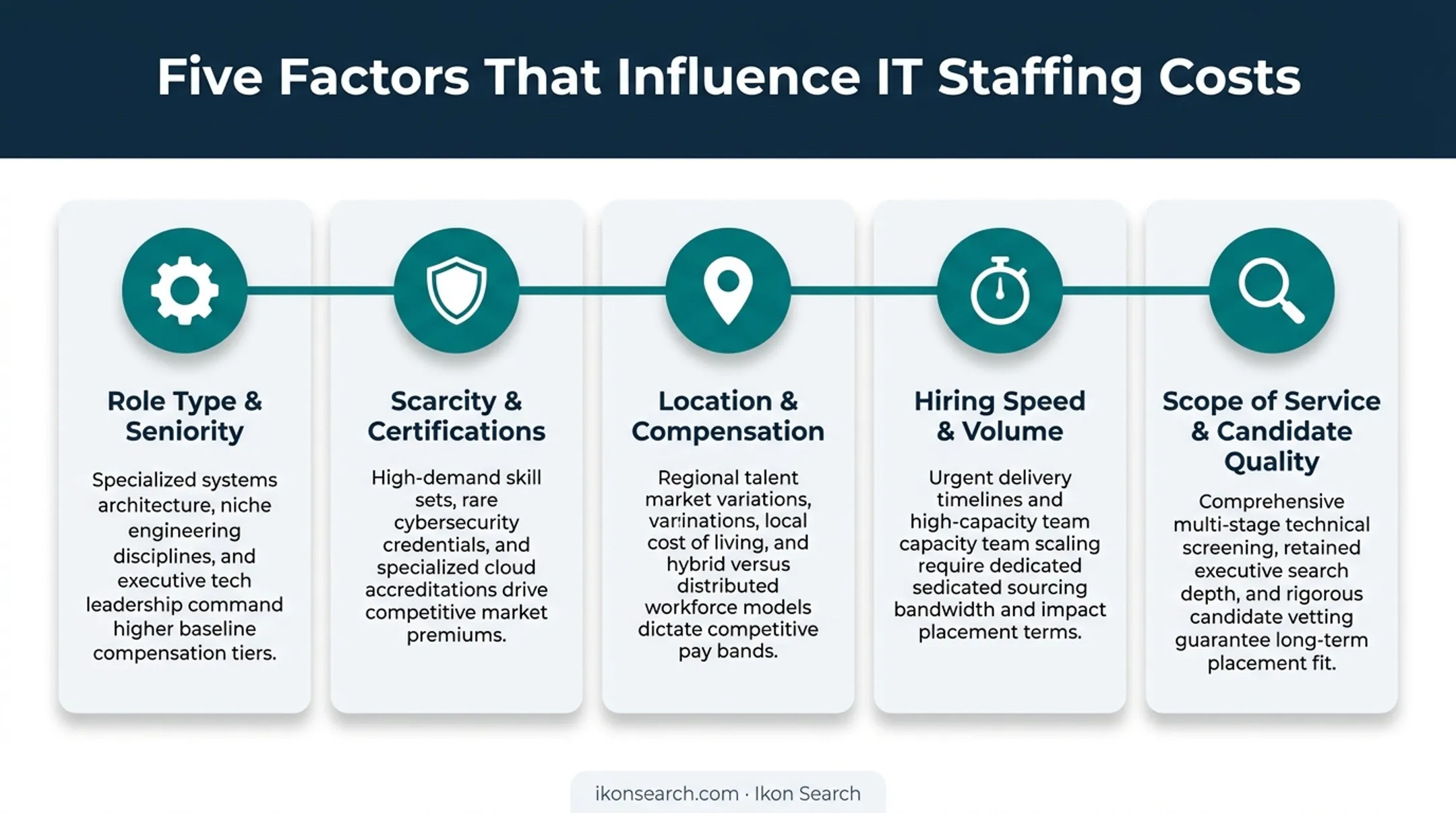 Five key factors driving IT staffing agency costs infographic