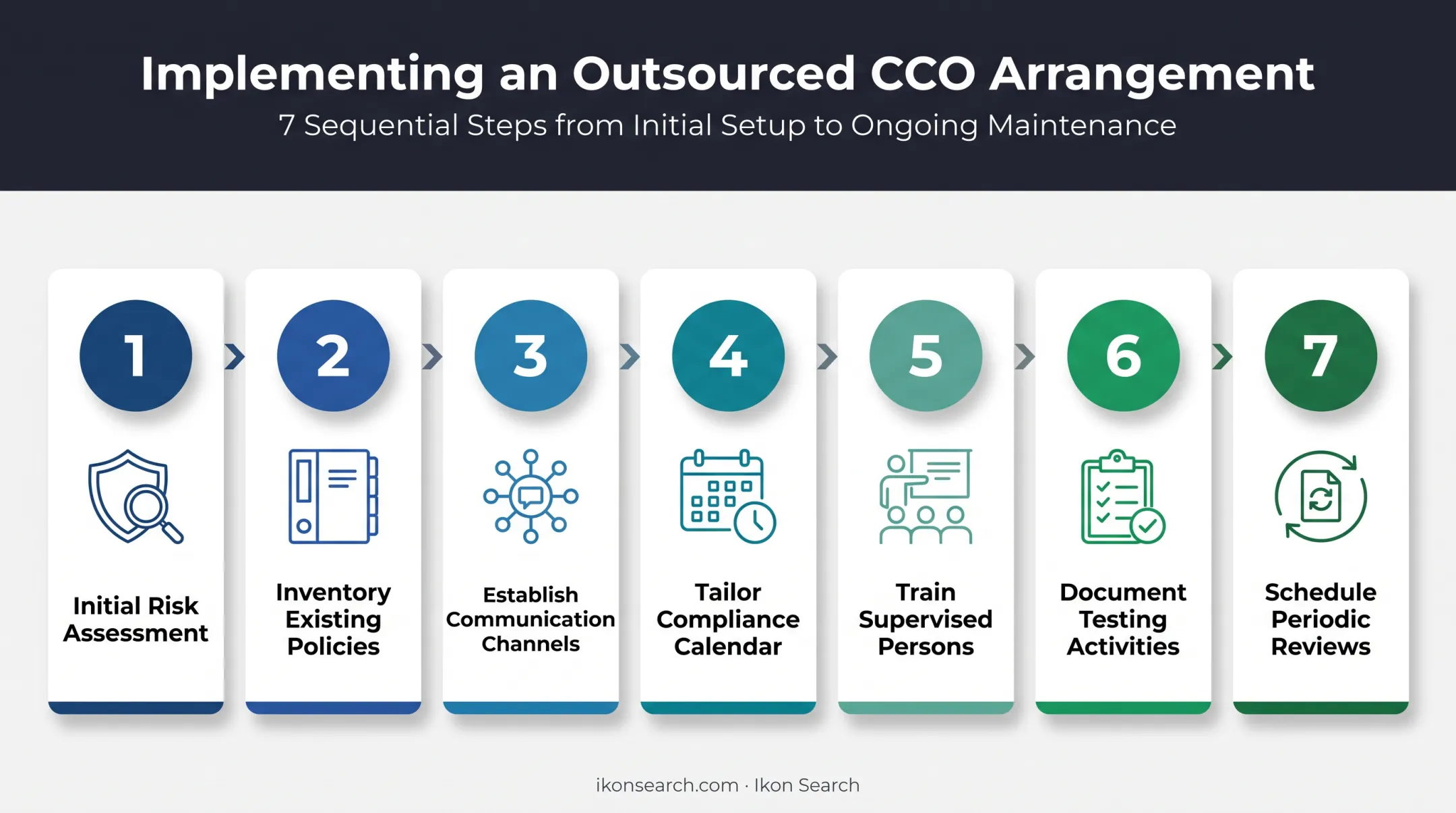 7-step implementation process for outsourced CCO compliance arrangement