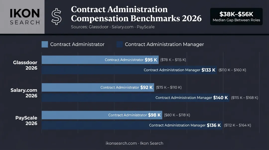 Contract Administrator versus Contract Administration Manager US salary comparison chart by source