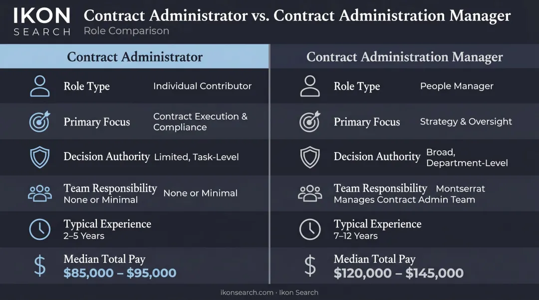 Contract Administrator versus Contract Administration Manager side-by-side role comparison infographic