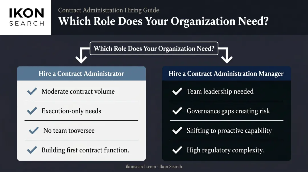Decision framework flowchart for hiring Contract Administrator versus Contract Administration Manager