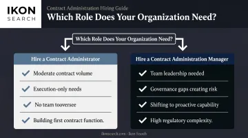 Decision framework flowchart for hiring Contract Administrator versus Contract Administration Manager