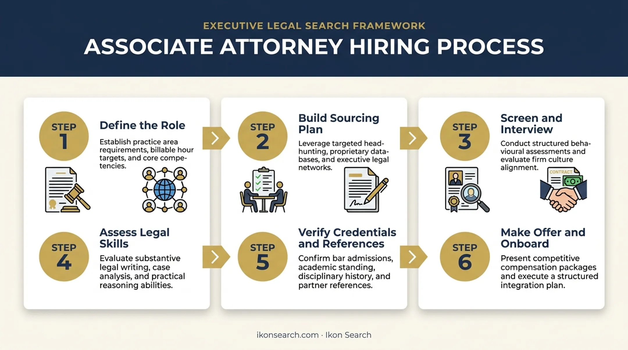 6-step process for hiring an associate attorney from role definition to onboarding