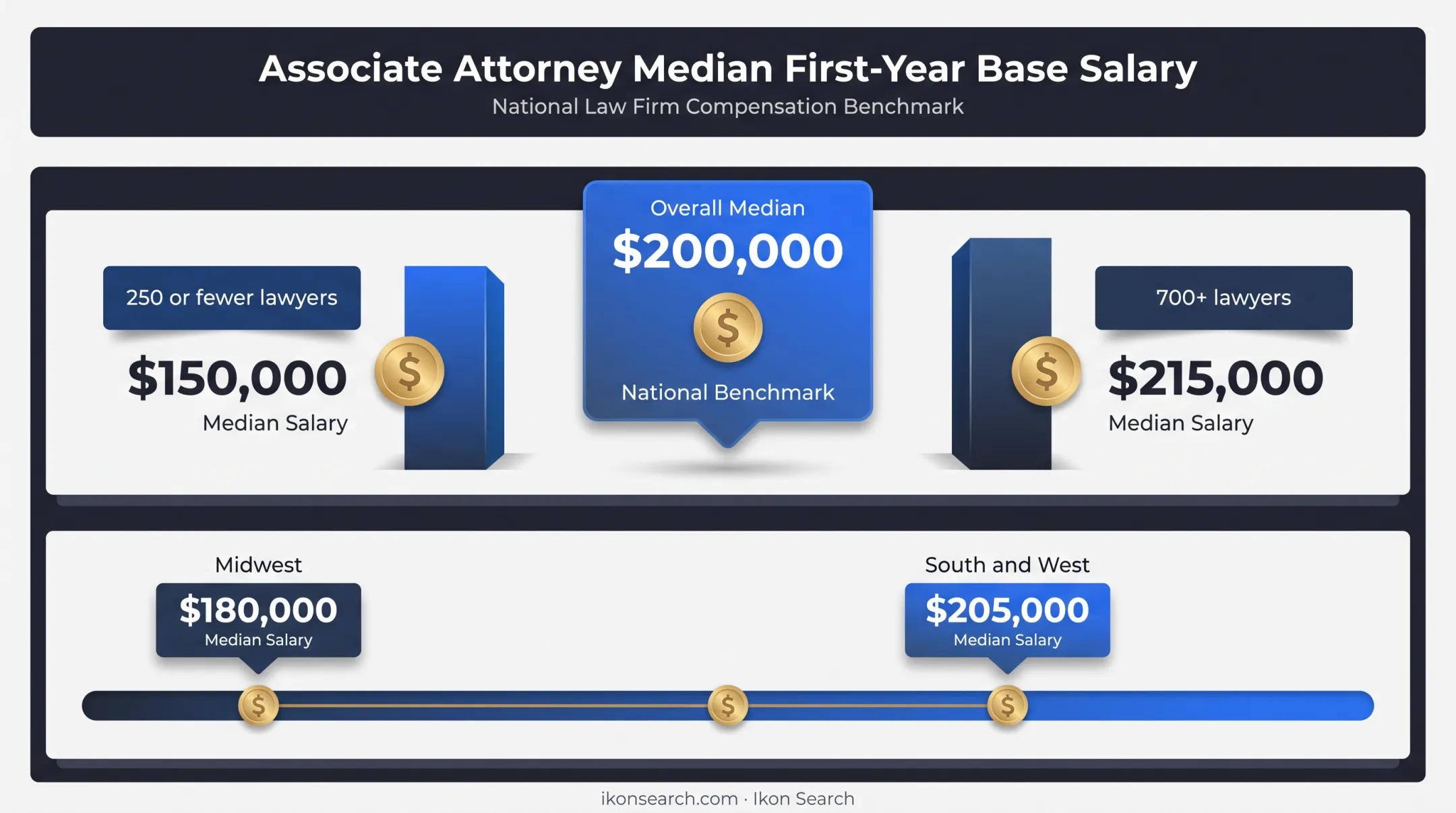 Associate attorney salary comparison by firm size and US region