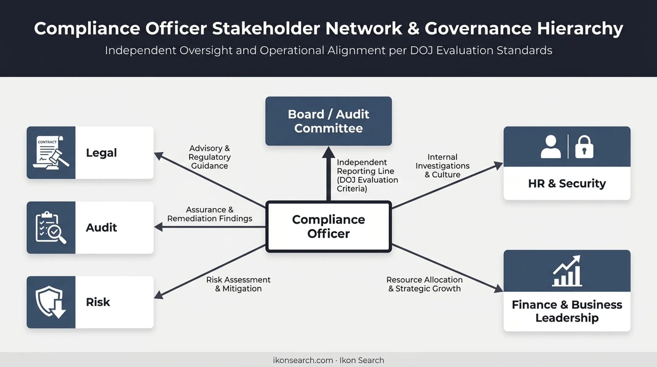 Compliance officer cross-functional collaboration network with reporting line to board