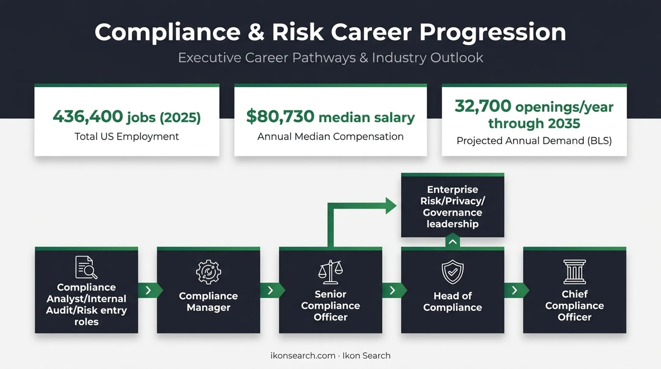 Compliance officer career progression path from analyst to chief compliance officer