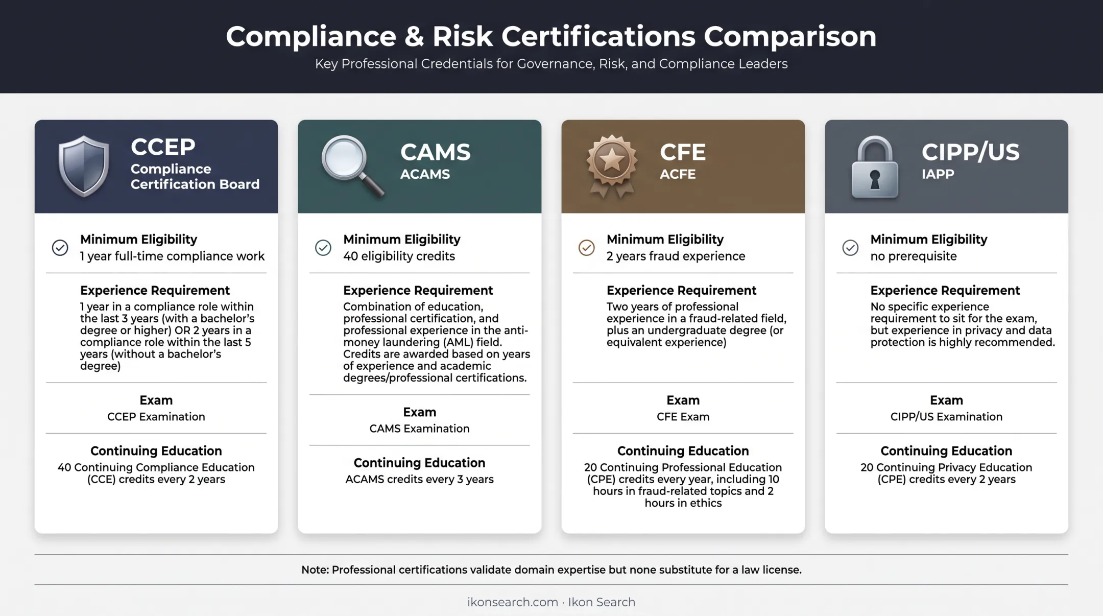 Comparison of CCEP CAMS CFE and CIPP US compliance certifications requirements