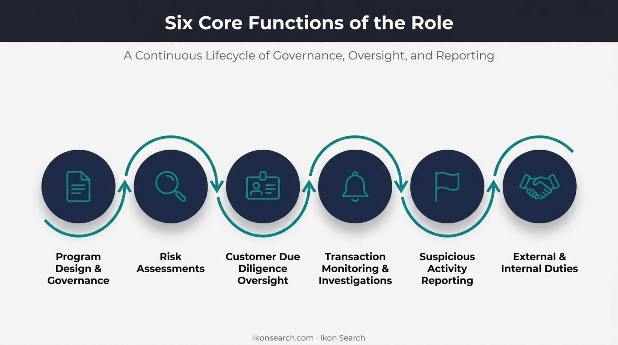 Six core functions of a money laundering compliance officer role