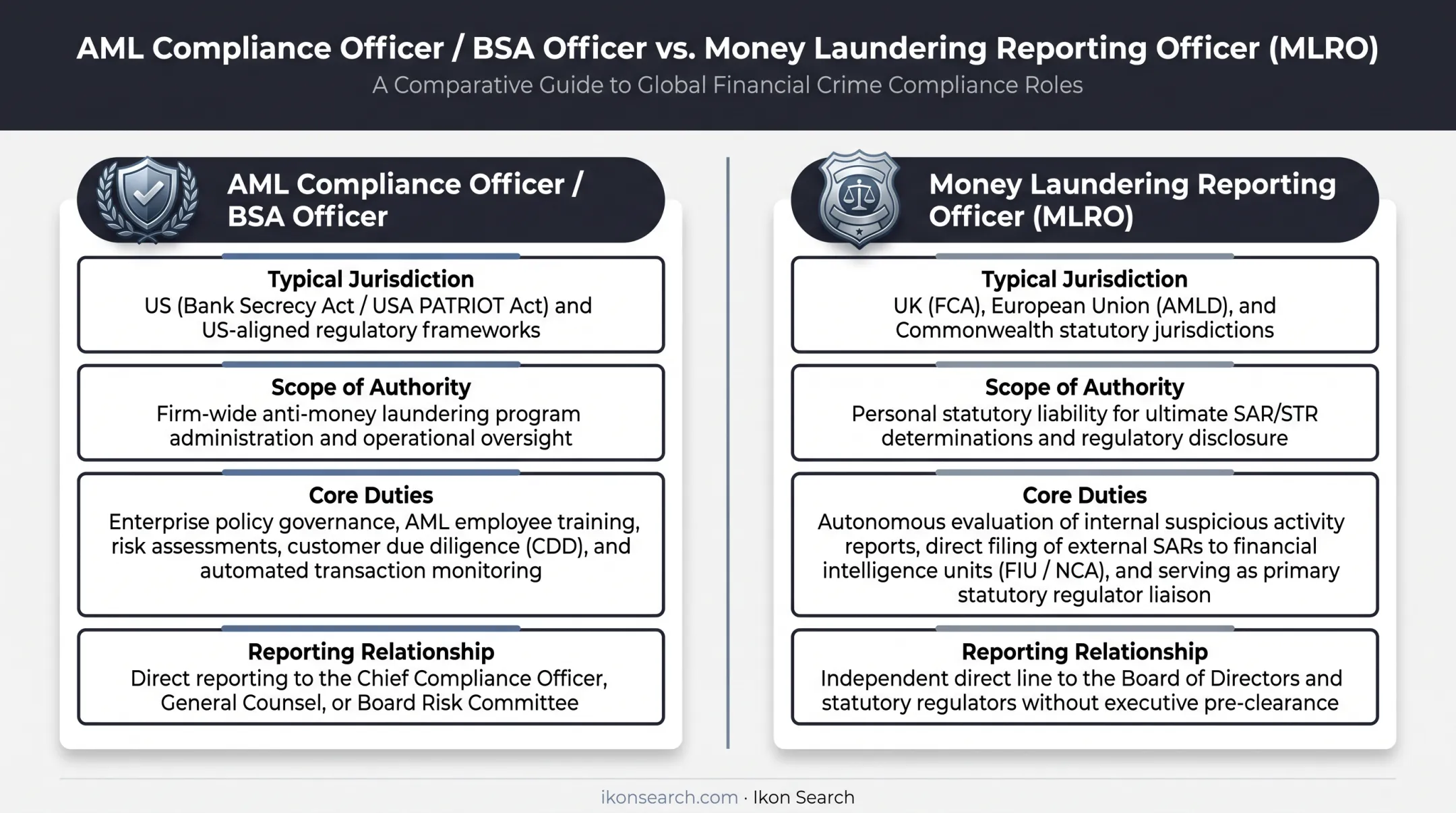 AML compliance officer versus MLRO title and duty differences comparison
