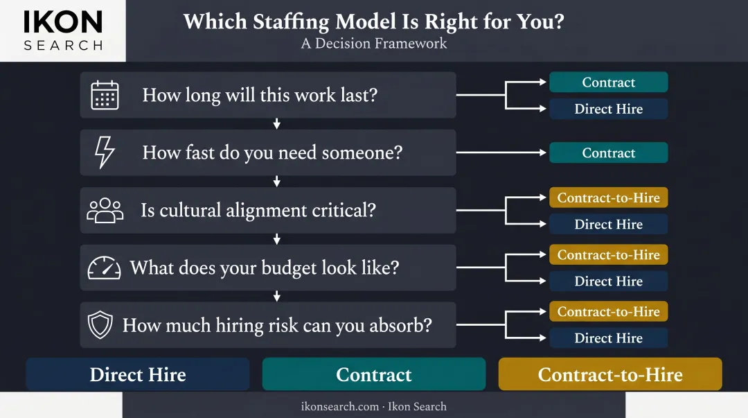 Five-question hiring model decision framework for direct hire contract and contract-to-hire