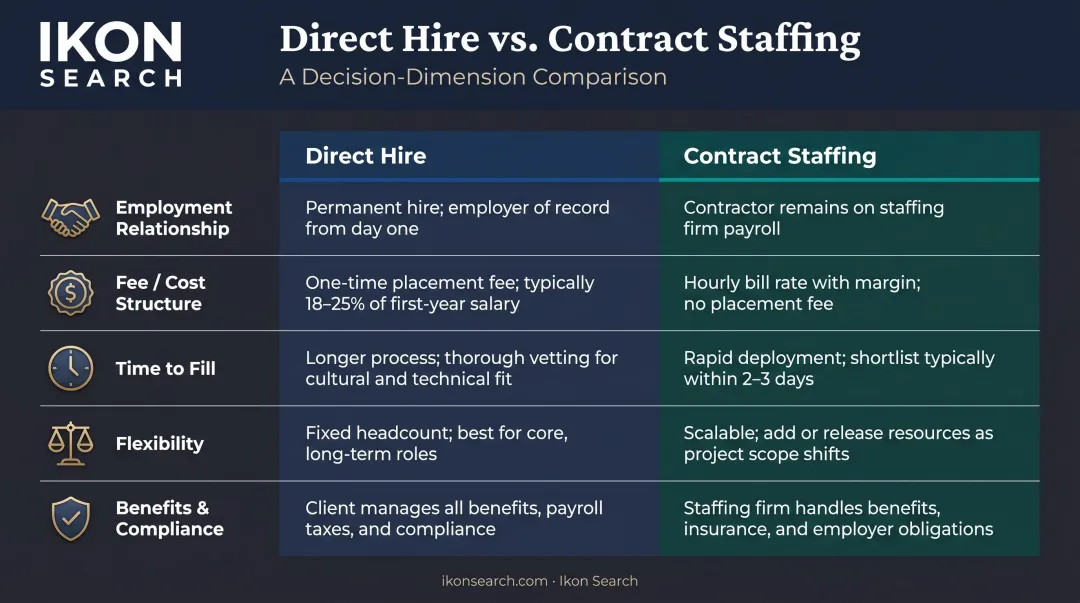 Direct hire versus contract staffing five-dimension side-by-side comparison infographic