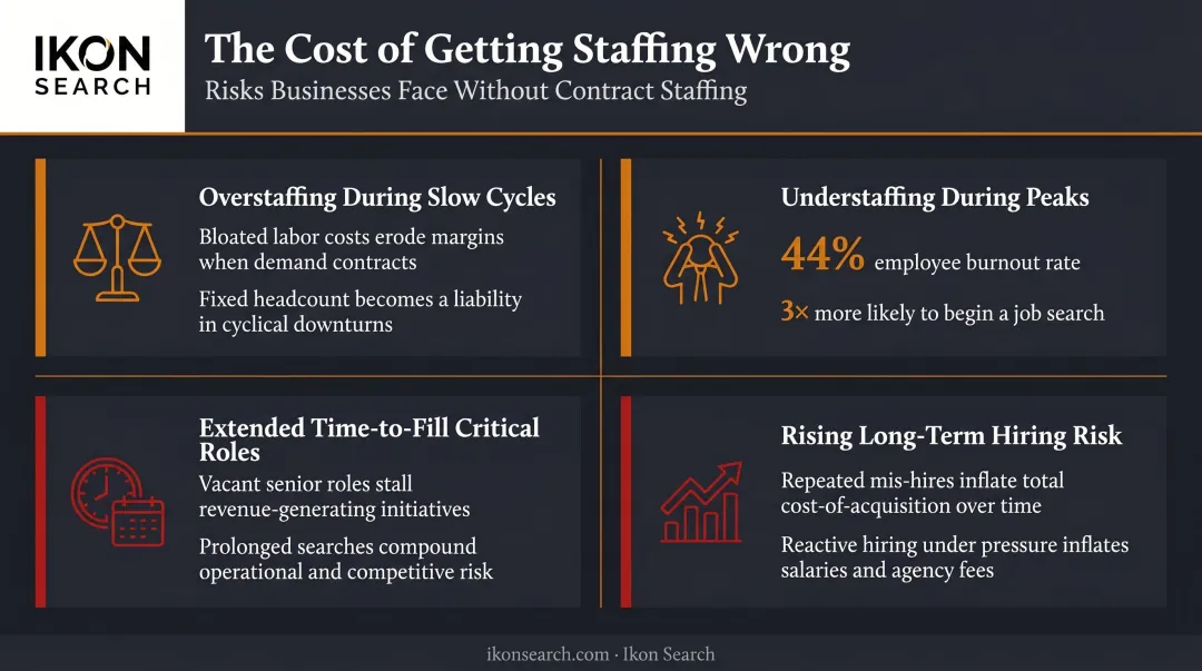 Four workforce risks of ignoring contract staffing overstaffing understaffing hiring delays turnover