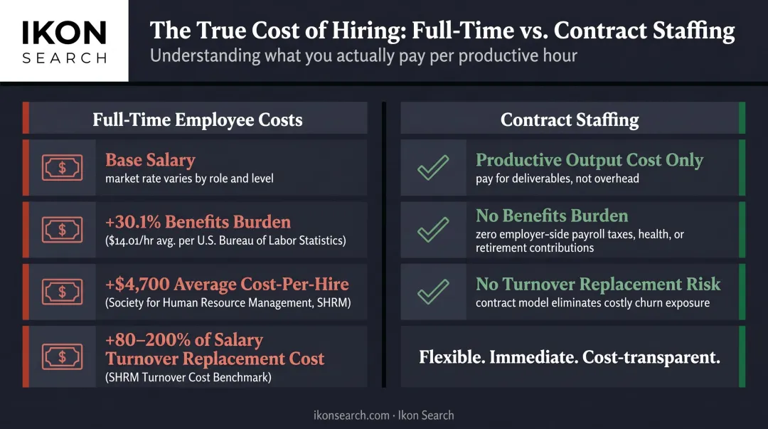 Full-time employee total compensation cost breakdown versus contract staffing savings comparison