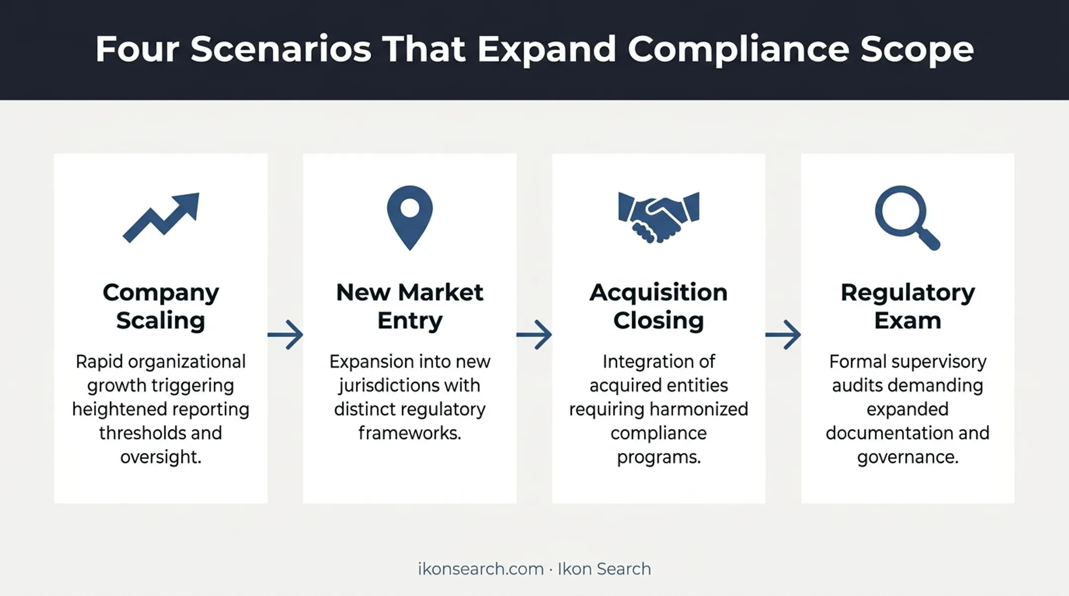 Four business triggers that expand VP of Compliance responsibilities scope
