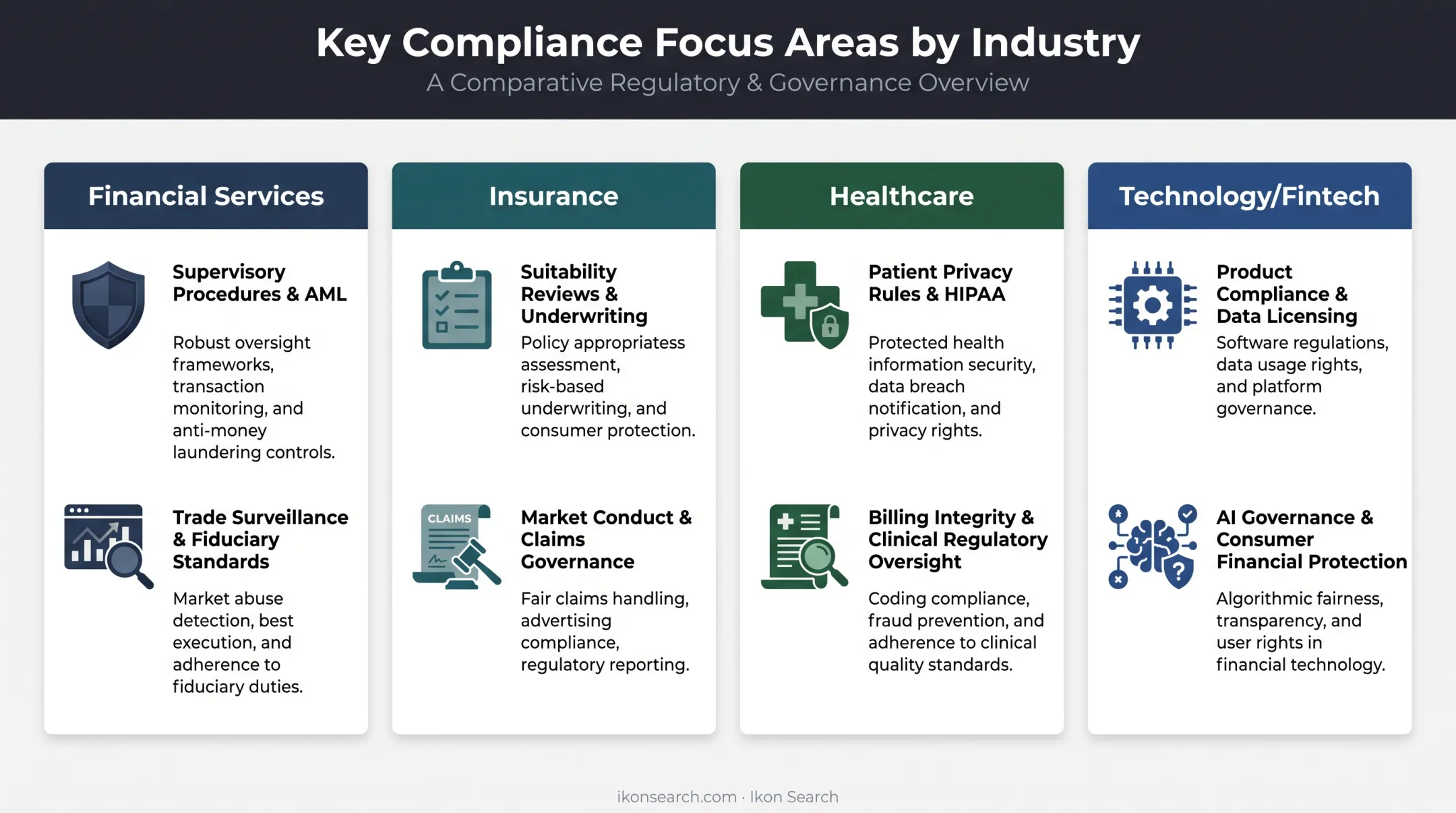 Compliance focus areas comparison across financial services healthcare insurance fintech