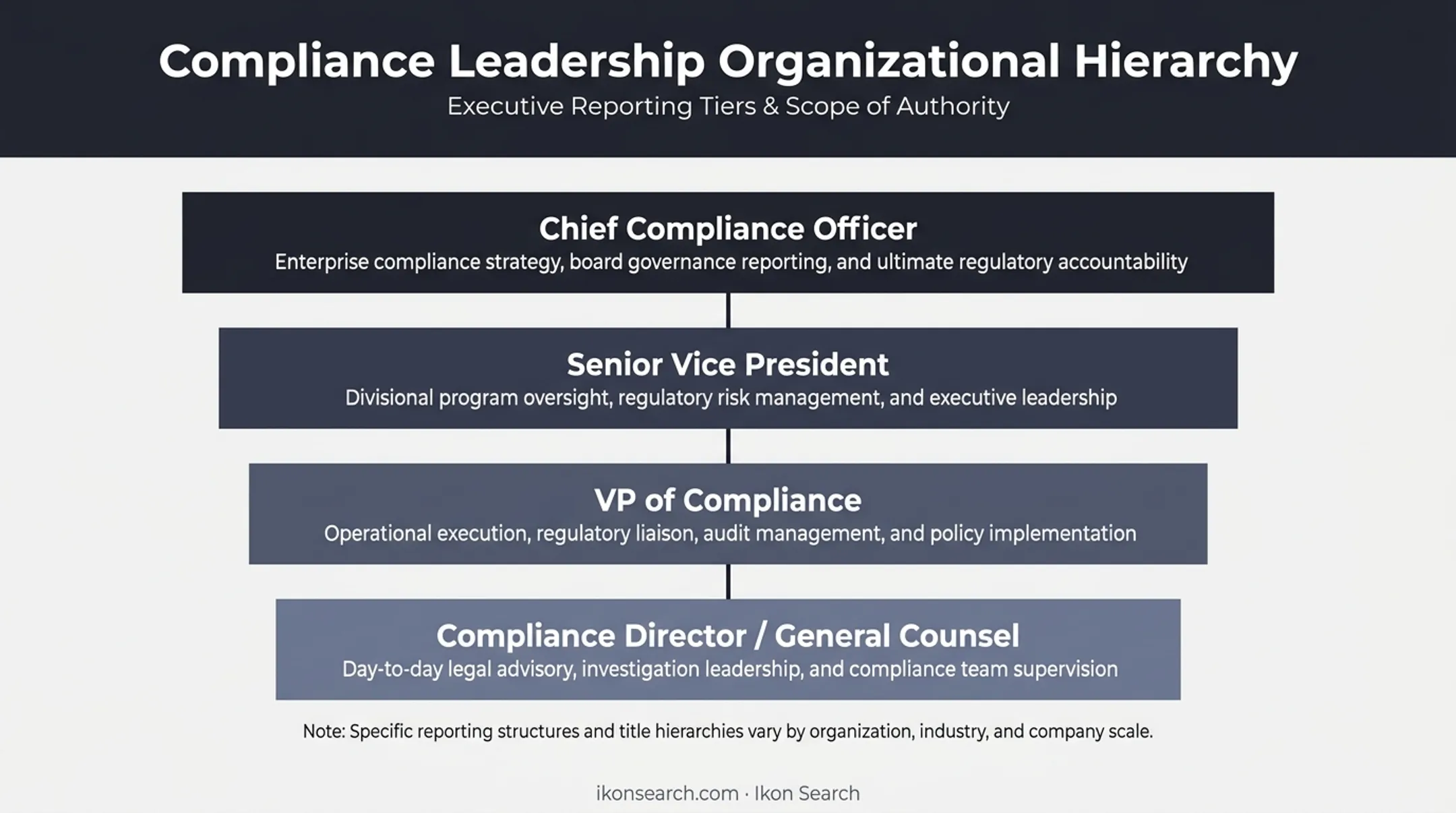 Compliance title hierarchy comparison VP CCO Director General Counsel roles