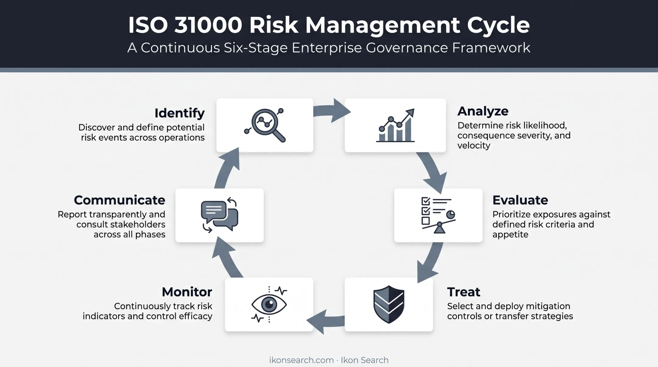 ISO 31000 six-step enterprise risk management cycle diagram