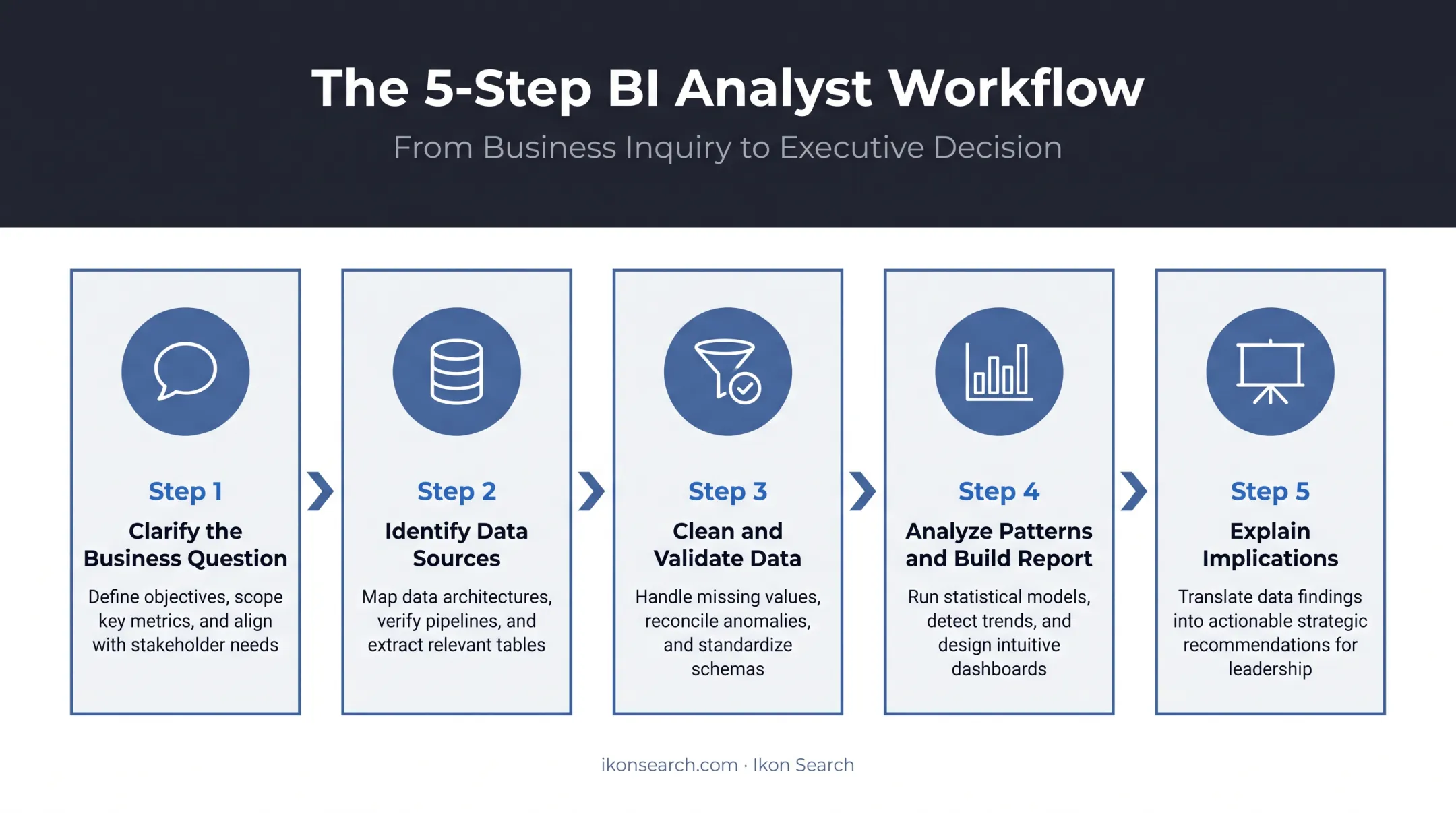 5-step BI analyst workflow from question to actionable insight