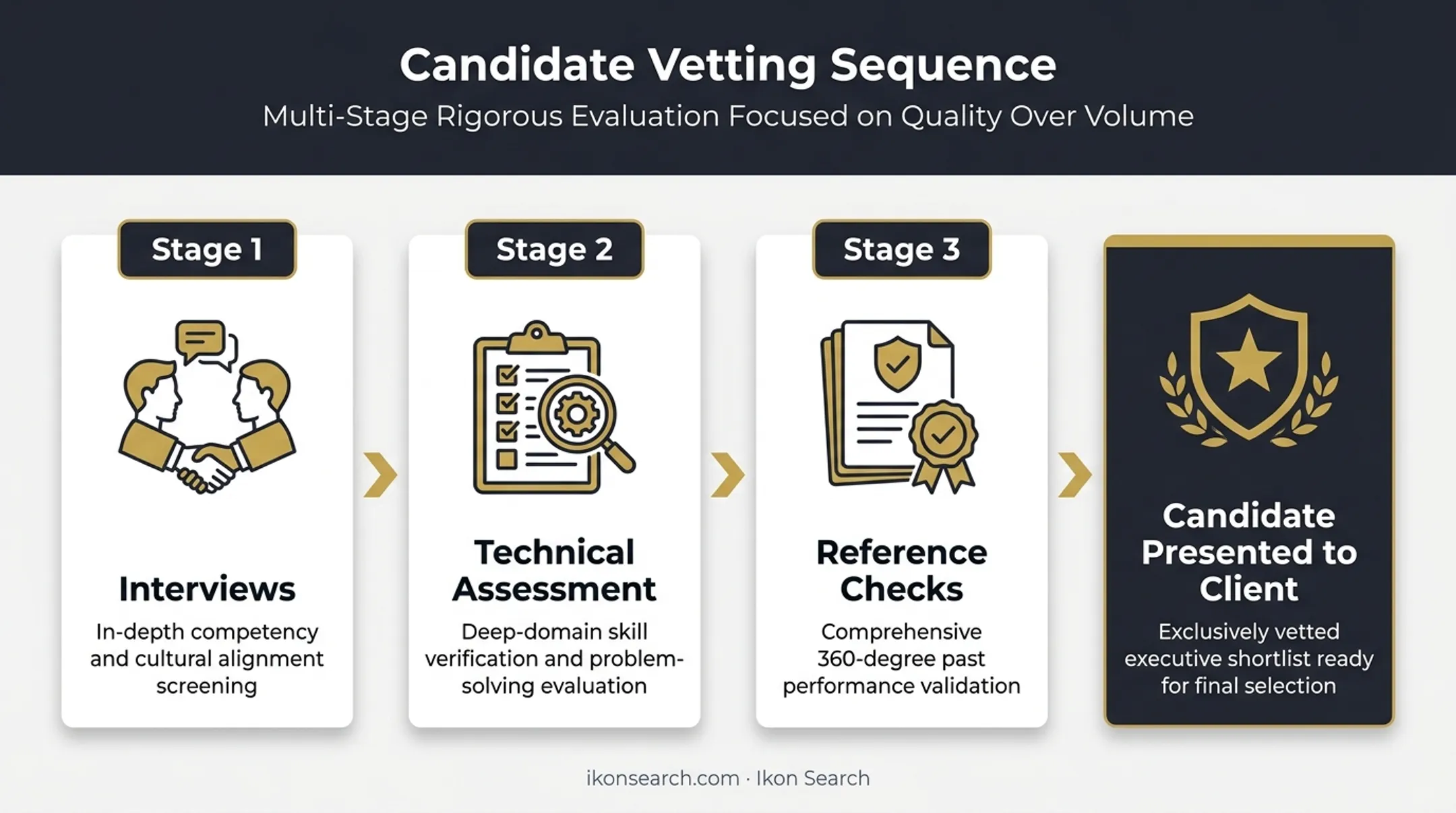 Ikon Search three-step candidate vetting process for BI hires