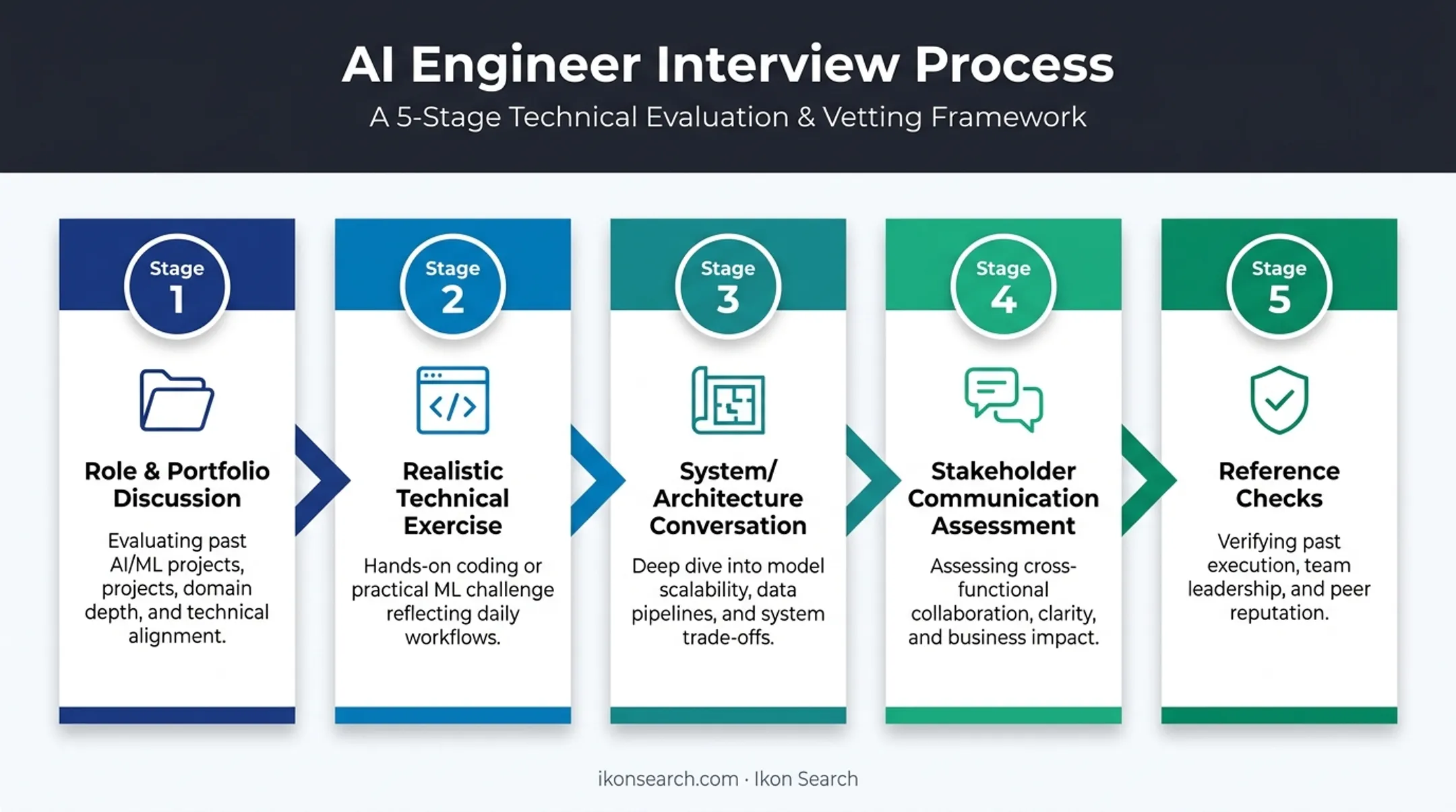 5-step AI engineer interview and assessment process flow infographic
