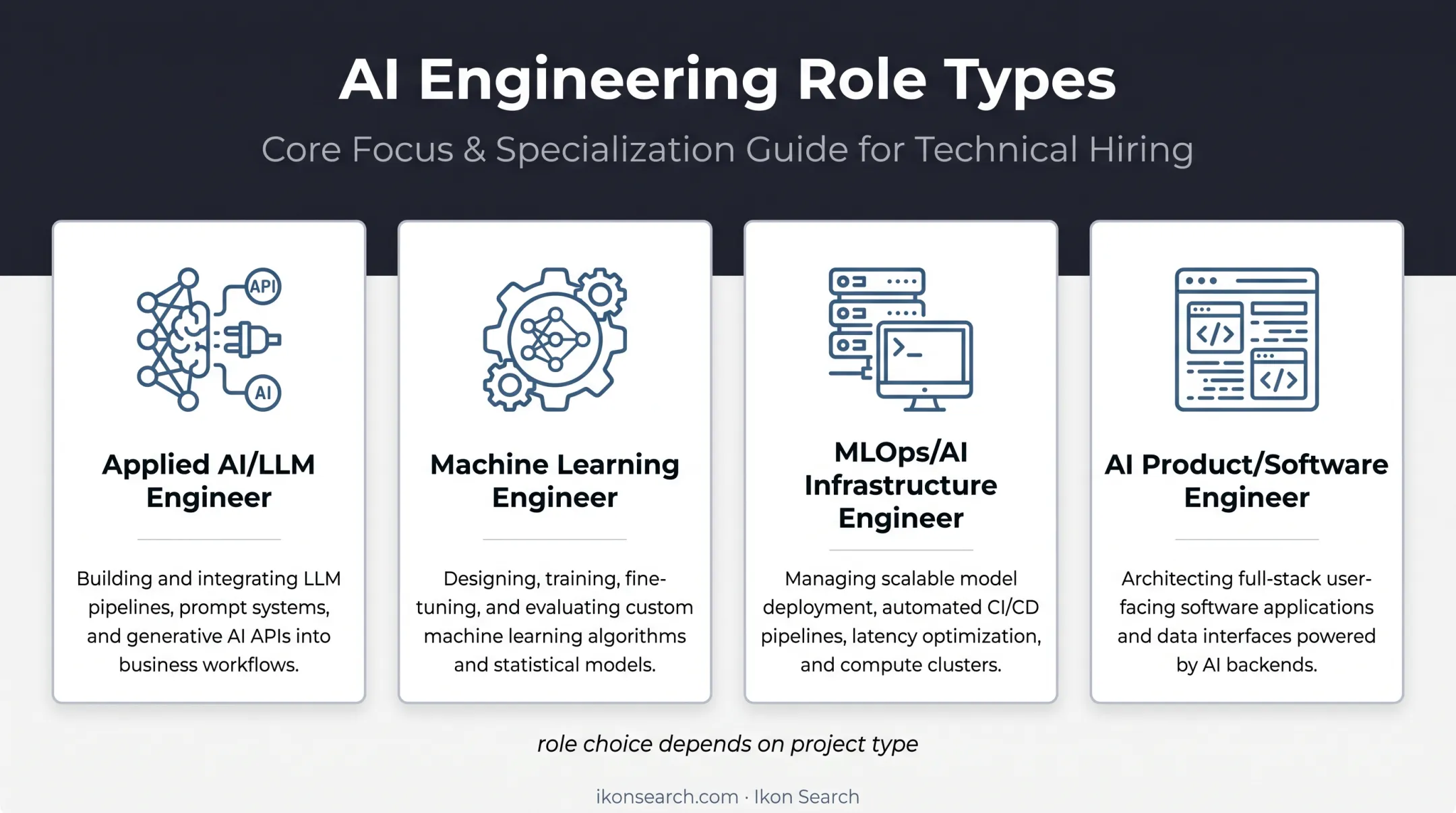 Four types of AI engineering roles comparison infographic chart