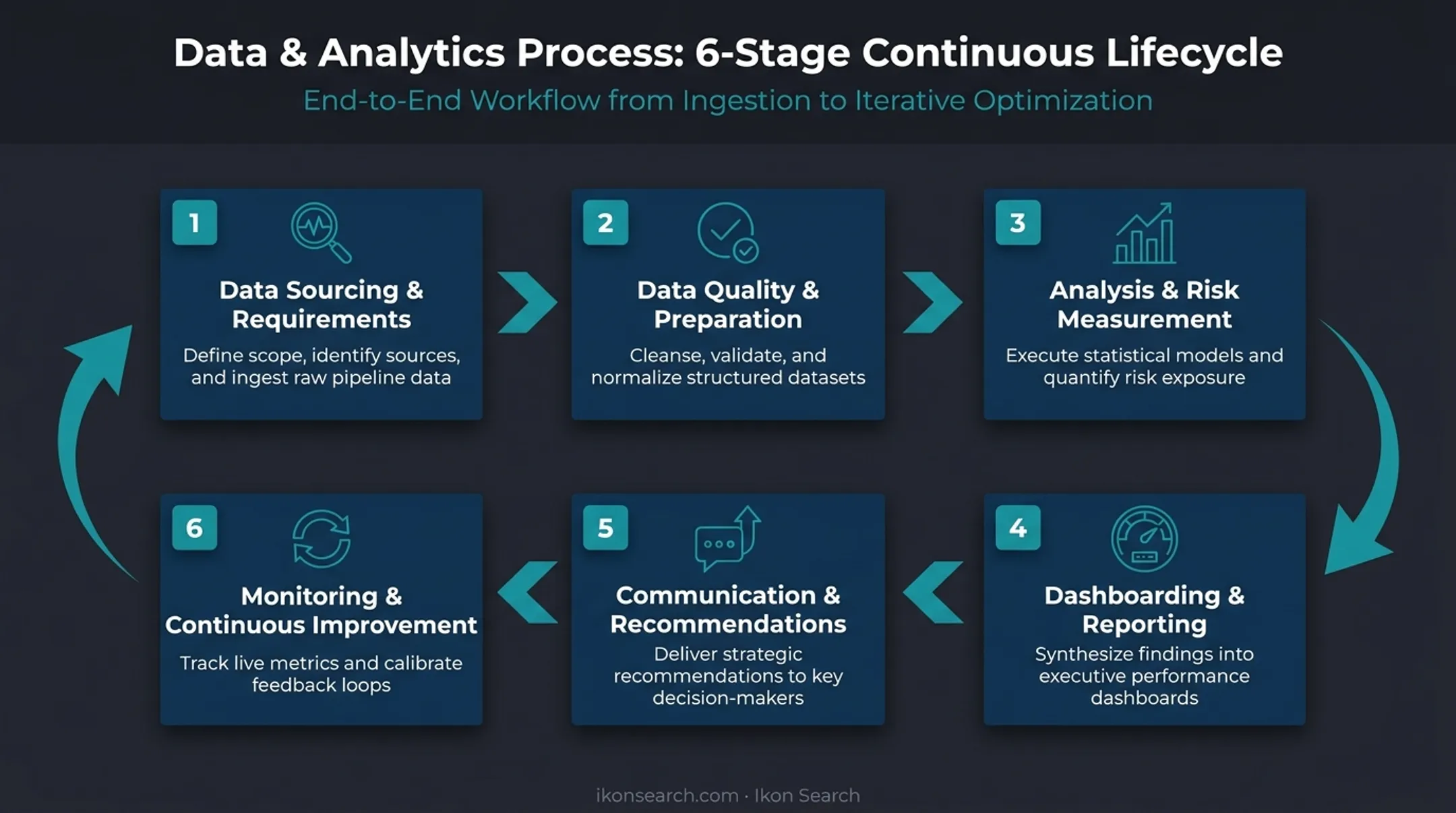 Six-step risk analytics workflow from data sourcing to monitoring