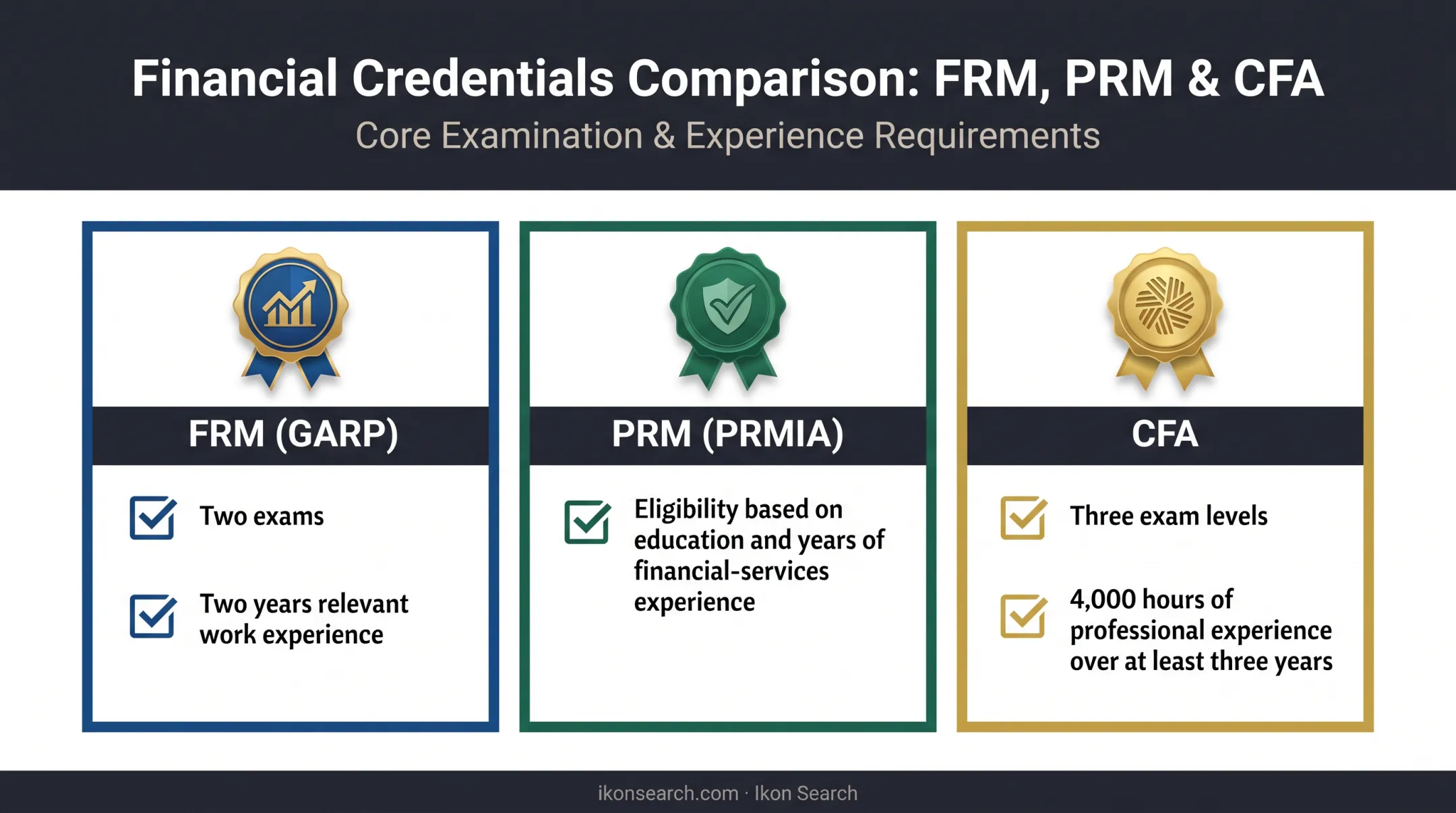 FRM PRM and CFA certification requirements comparison for risk analysts