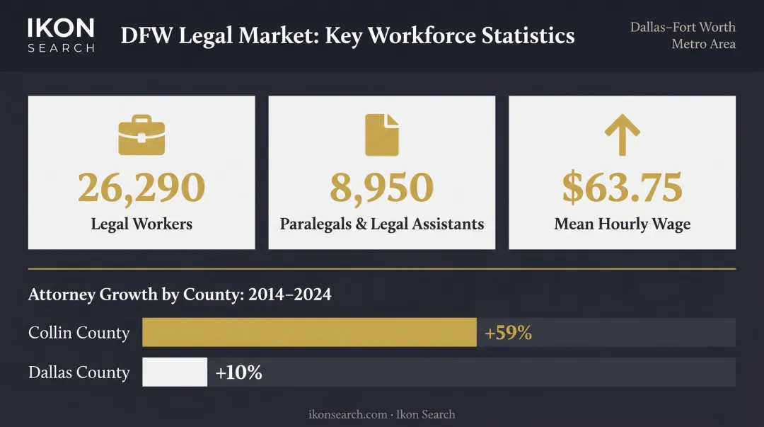DFW legal workforce statistics showing 26000 workers wages and market growth data