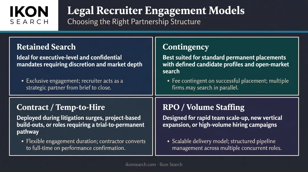 Legal recruiter engagement model comparison showing contract retained and RPO hiring options