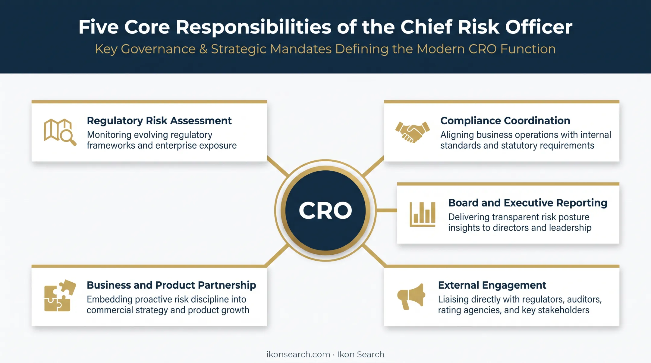 5 core responsibilities of a Chief Regulatory Officer overview diagram