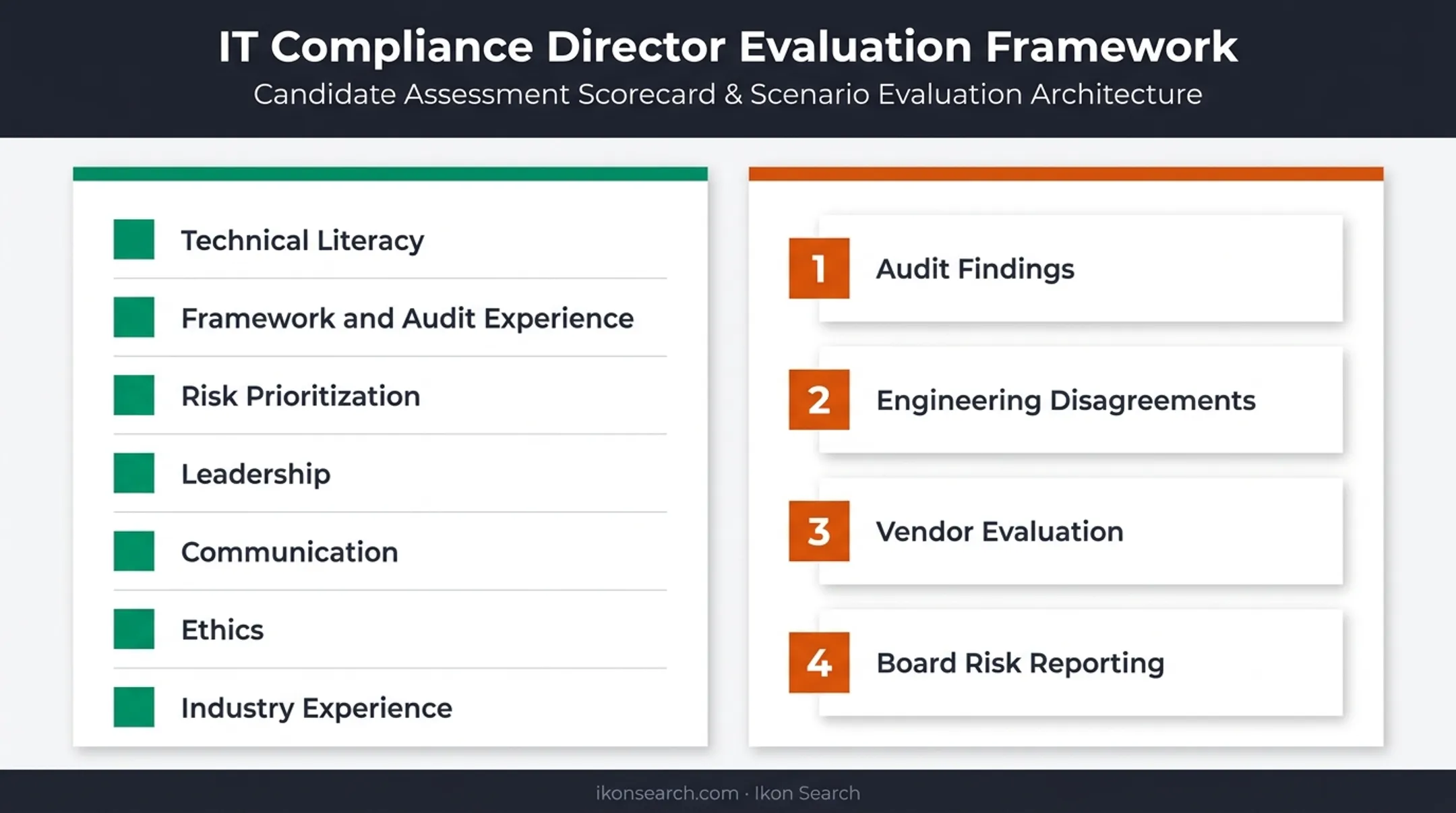 IT Compliance Director candidate evaluation scorecard and interview question framework