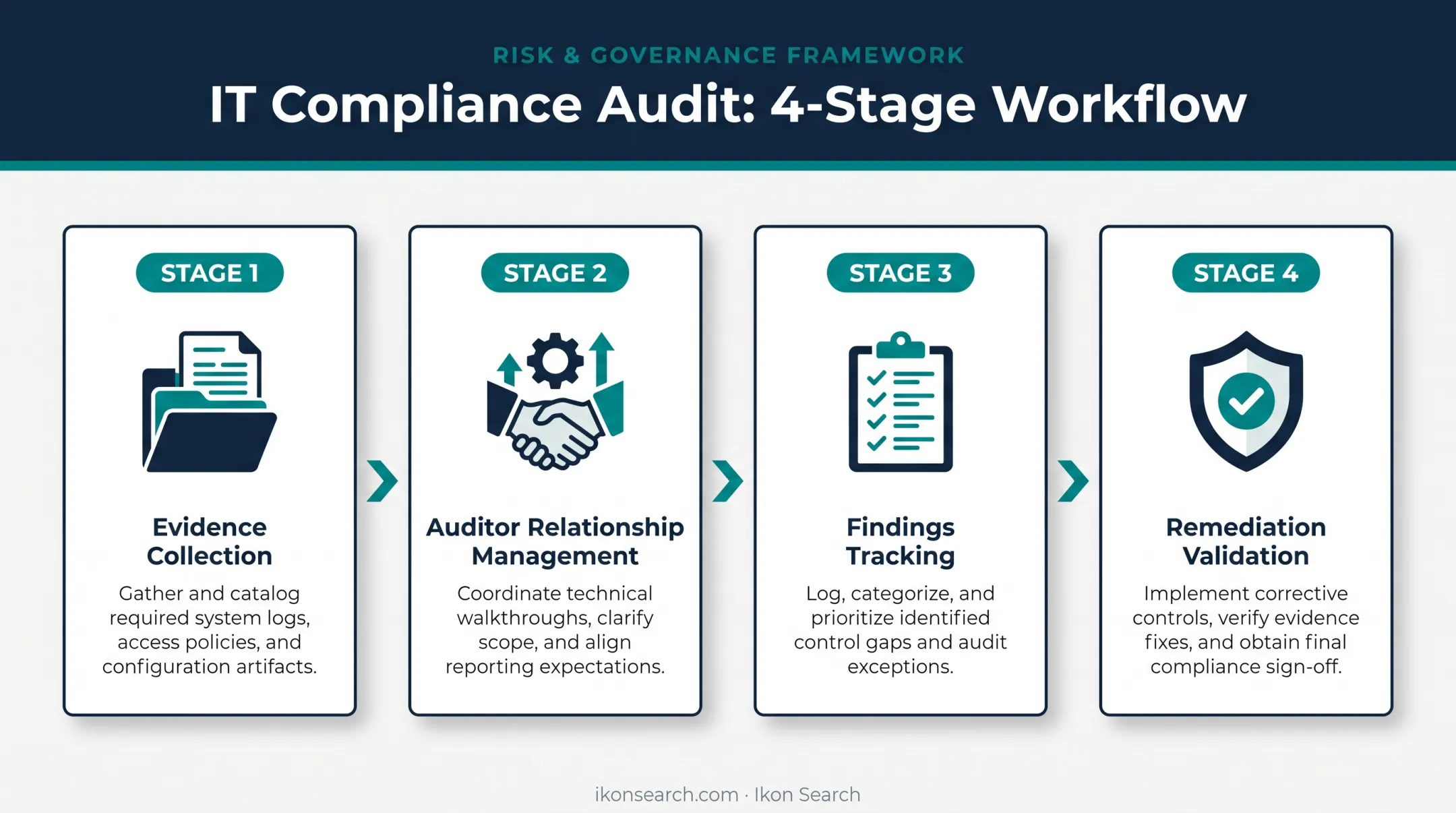 4-step IT compliance audit process from evidence to validation