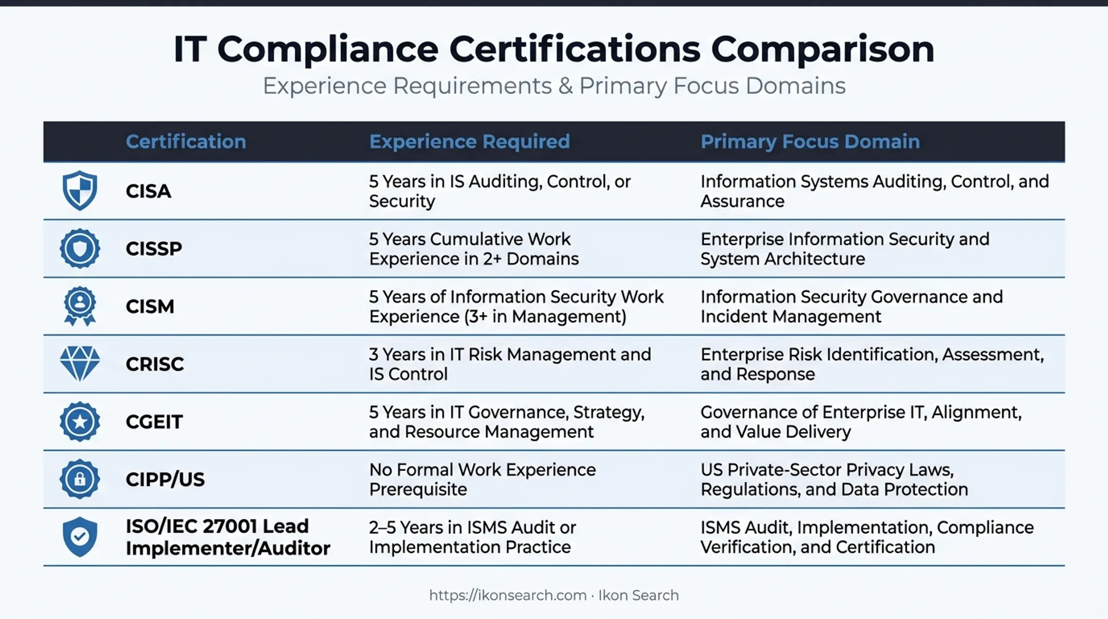 IT compliance certifications comparison chart showing experience requirements by domain
