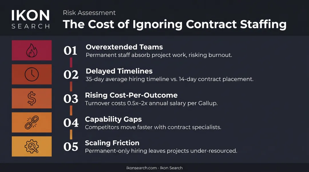 Five consequences of relying solely on permanent hiring instead of contract staffing