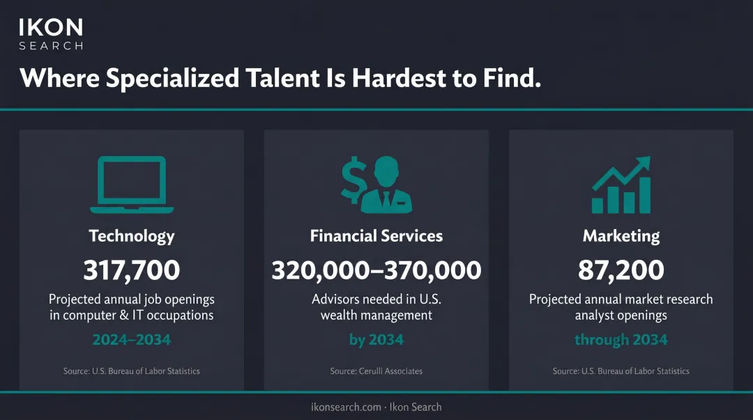 Talent shortage projections across technology financial services and marketing sectors