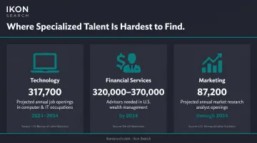 Talent shortage projections across technology financial services and marketing sectors
