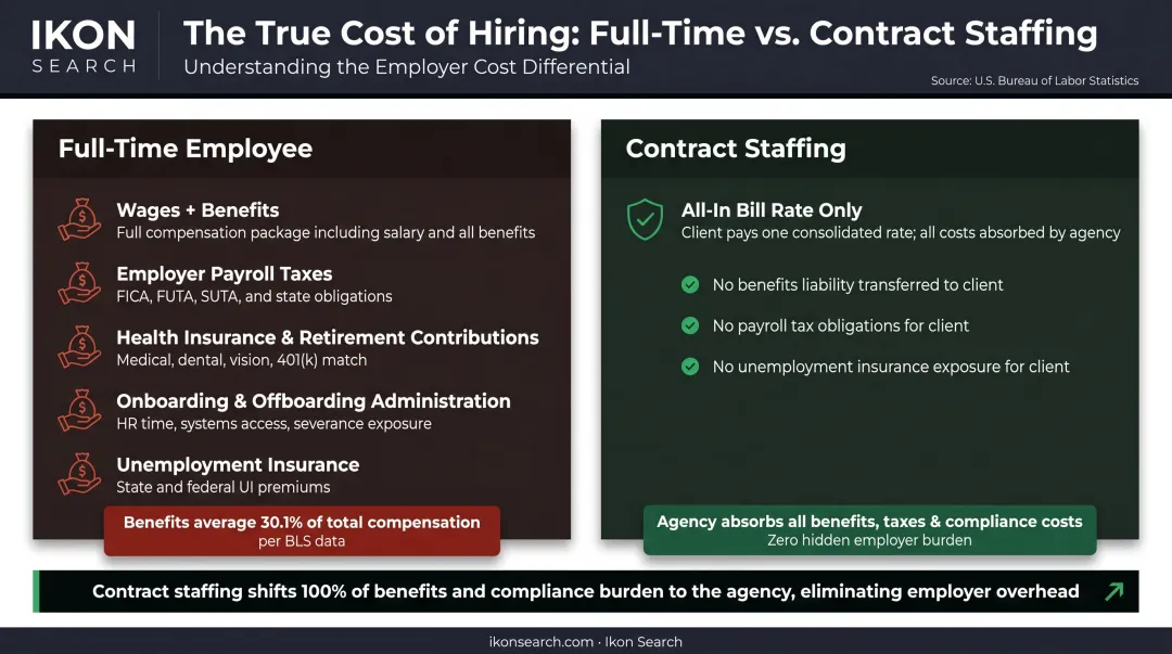 Contract staffing versus full-time hire employer cost comparison breakdown infographic