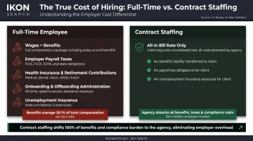 Contract staffing versus full-time hire employer cost comparison breakdown infographic