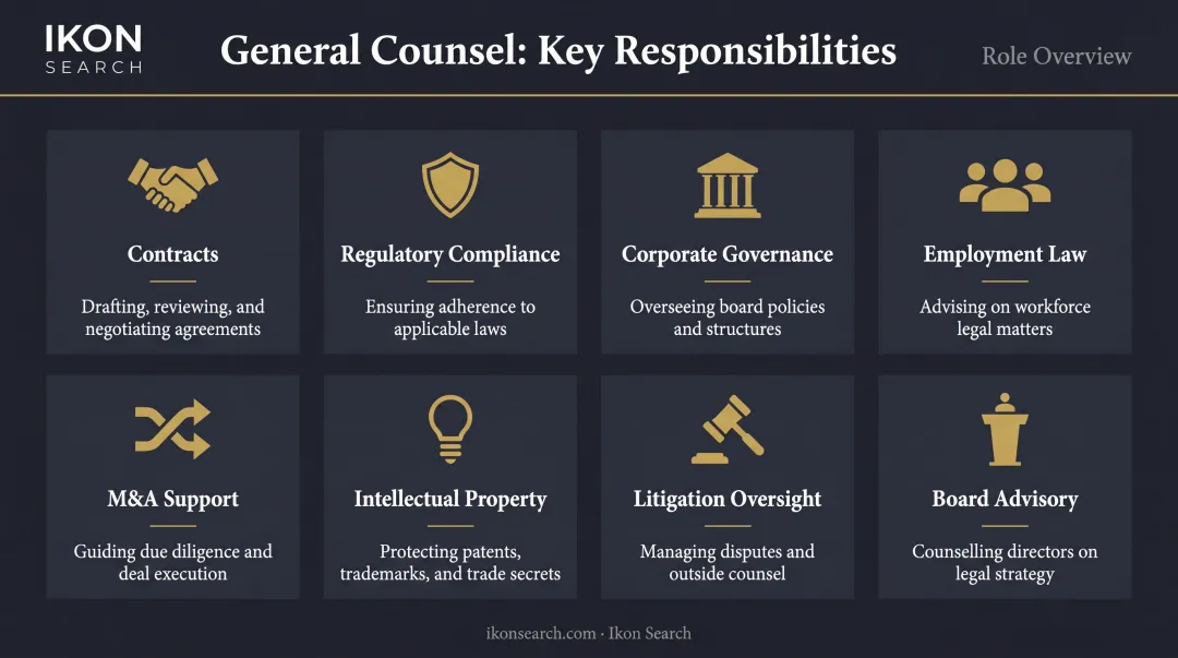Eight core general counsel responsibilities visual overview infographic