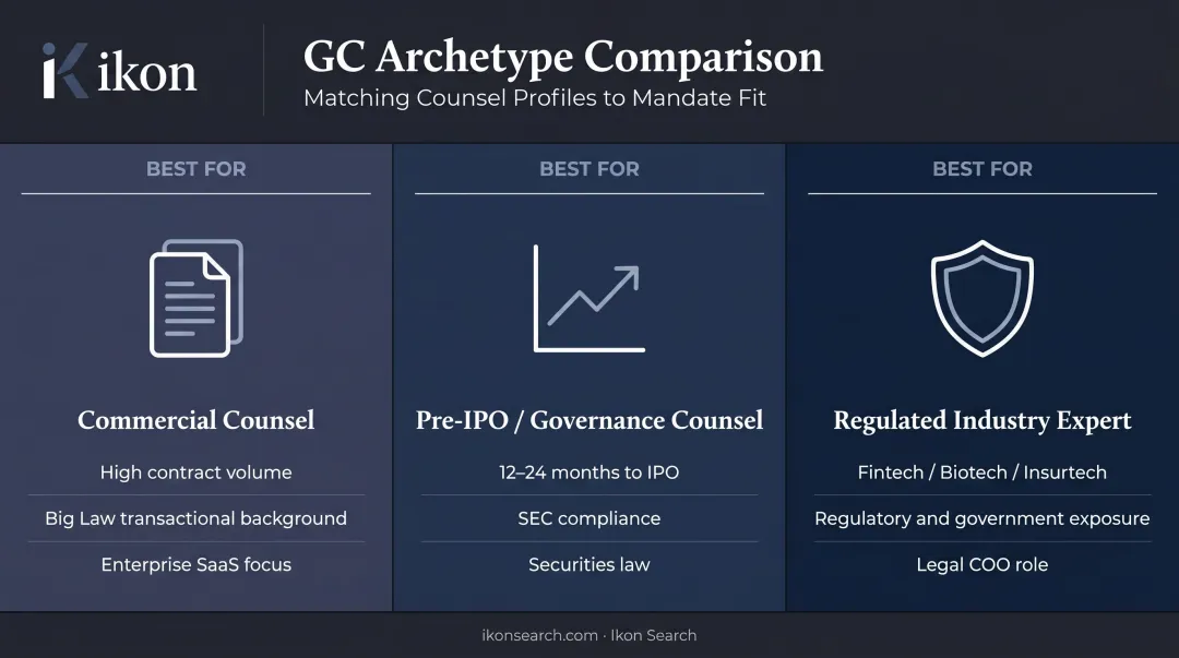 Three general counsel archetypes comparison chart by company stage and specialty