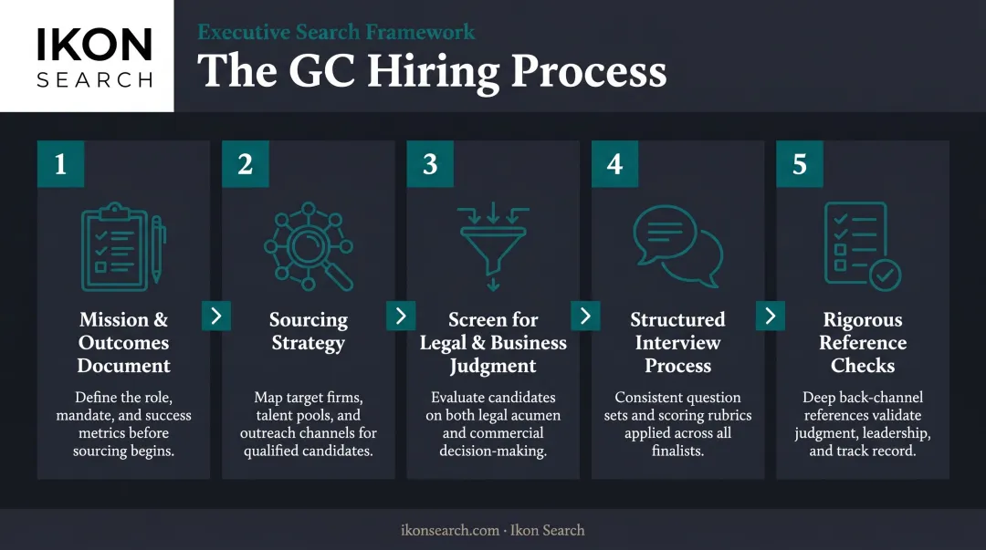 Five-step general counsel hiring process from job definition to reference checks