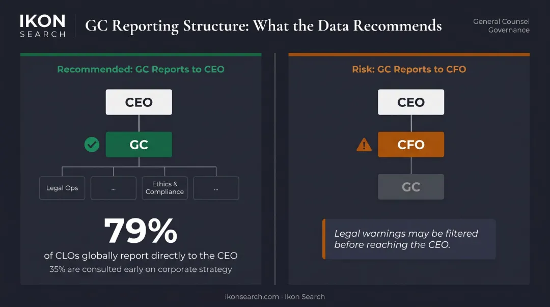 General counsel CEO reporting structure versus CFO reporting governance comparison infographic