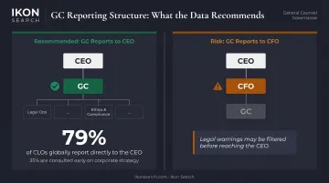 General counsel CEO reporting structure versus CFO reporting governance comparison infographic