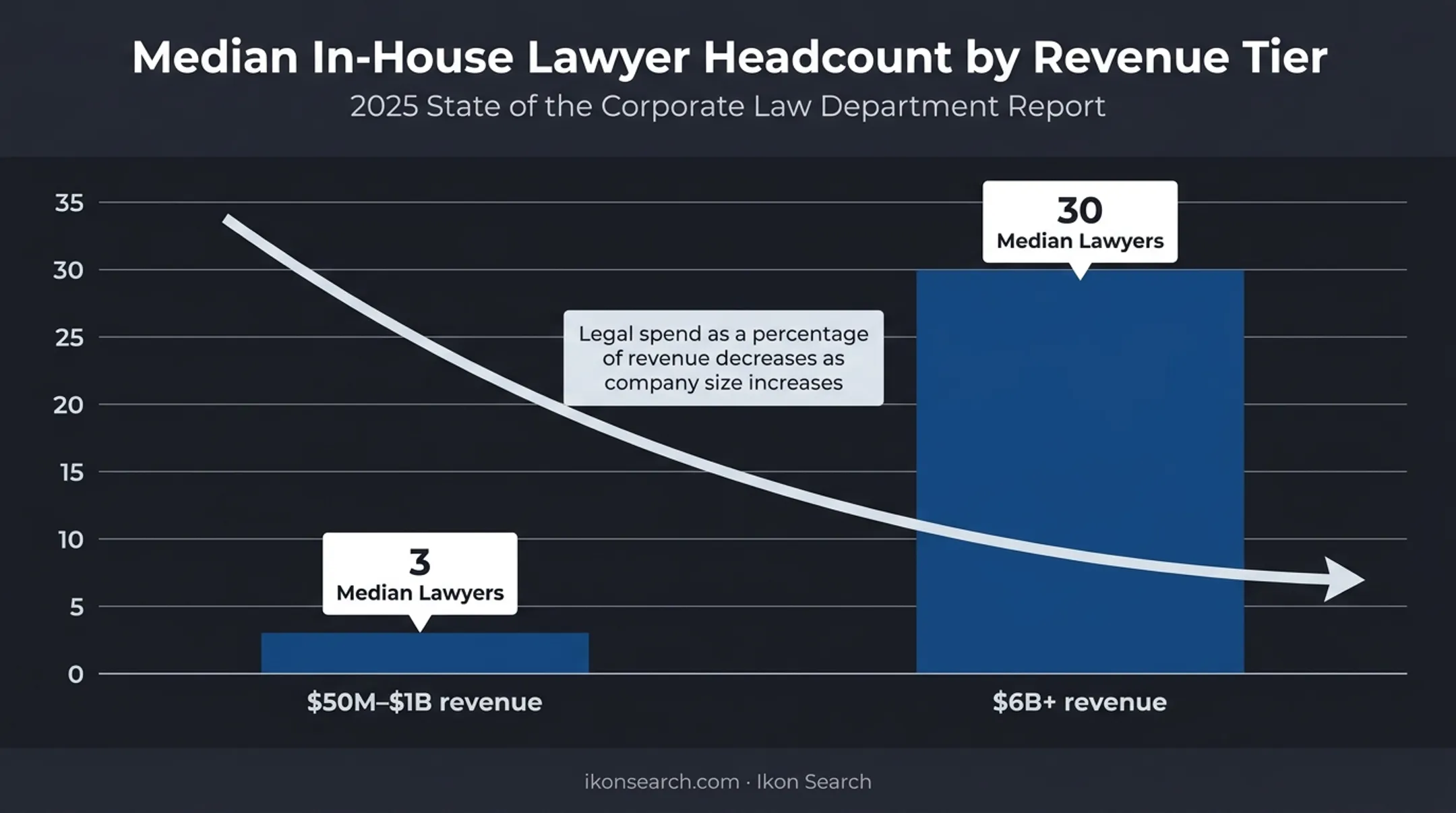 Median in-house legal team size by company revenue benchmark chart