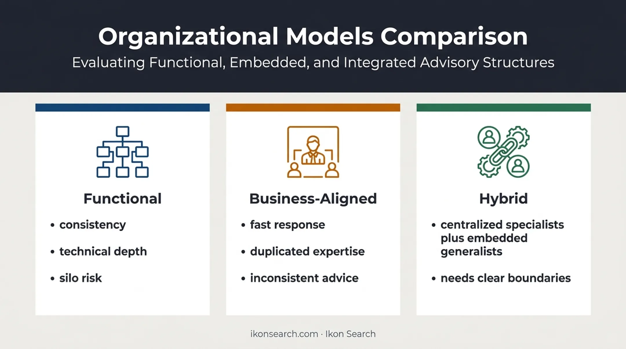 Comparison of functional business-aligned and hybrid legal team structures