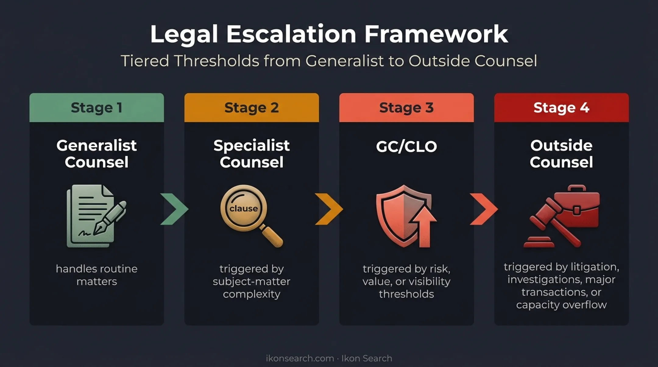 Legal matter escalation workflow from generalist counsel to outside counsel