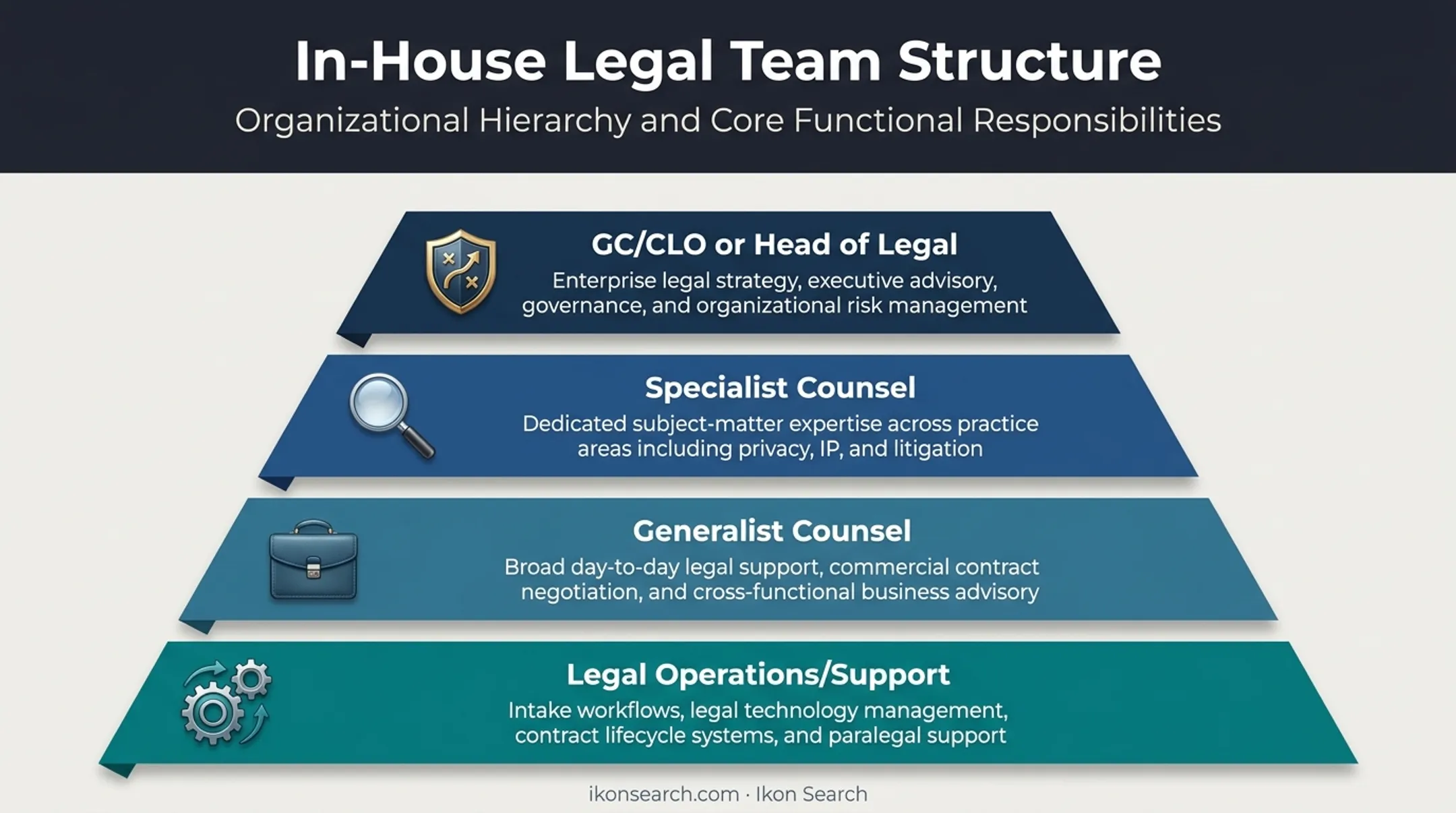In-house legal team role hierarchy from leadership to legal operations