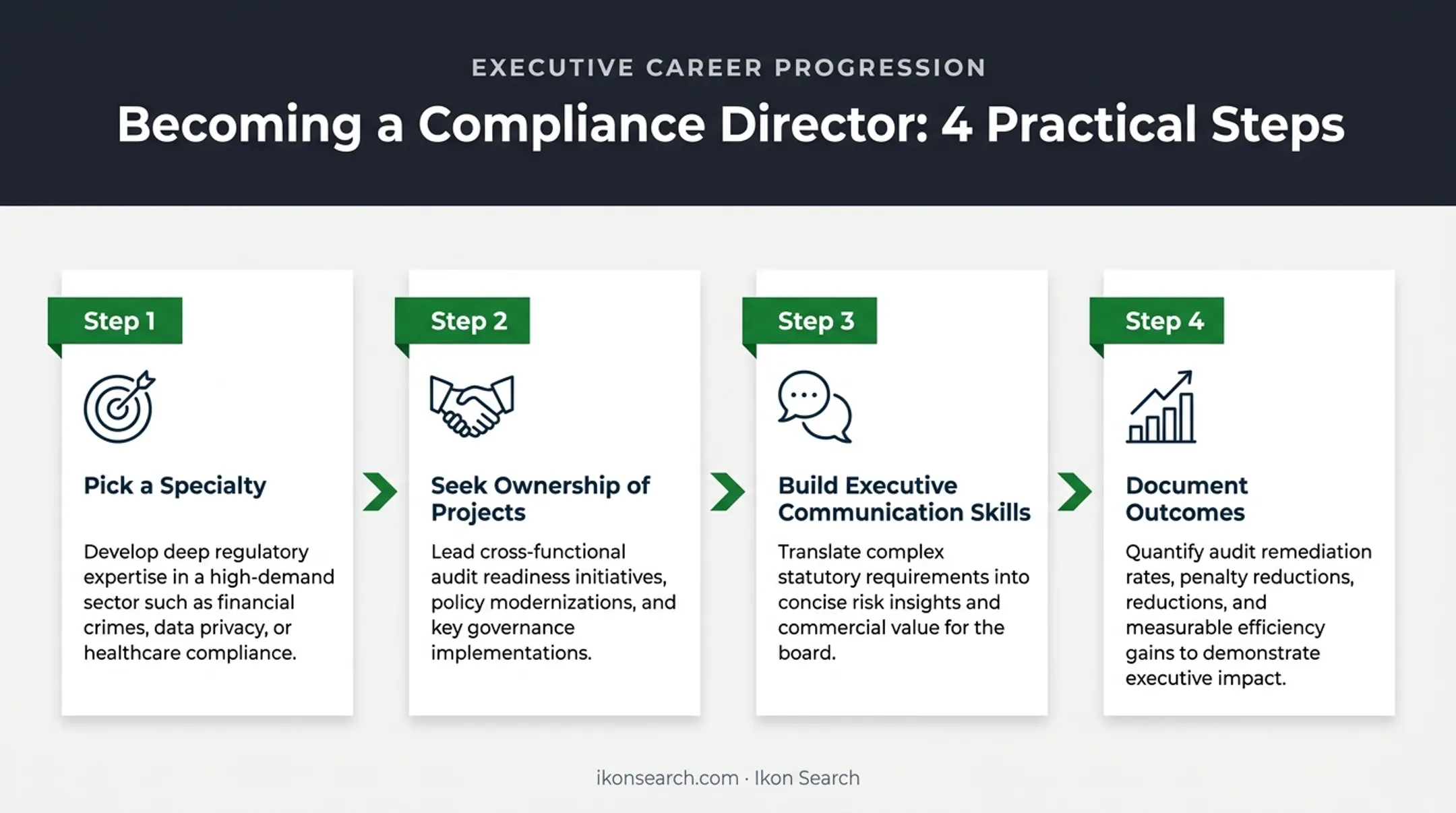 4-step career roadmap for advancing to compliance director