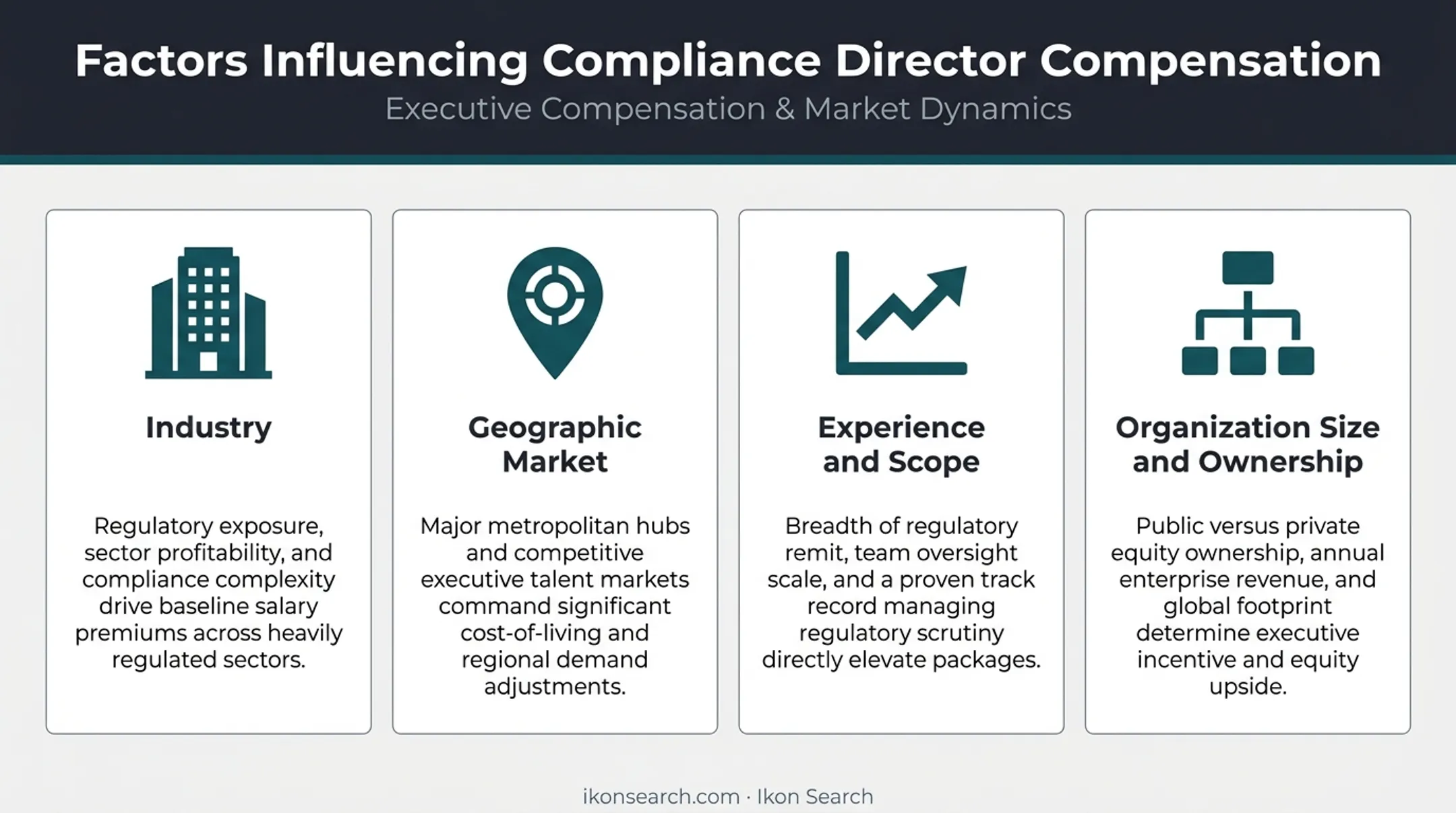 Four key factors driving compliance director salary variation
