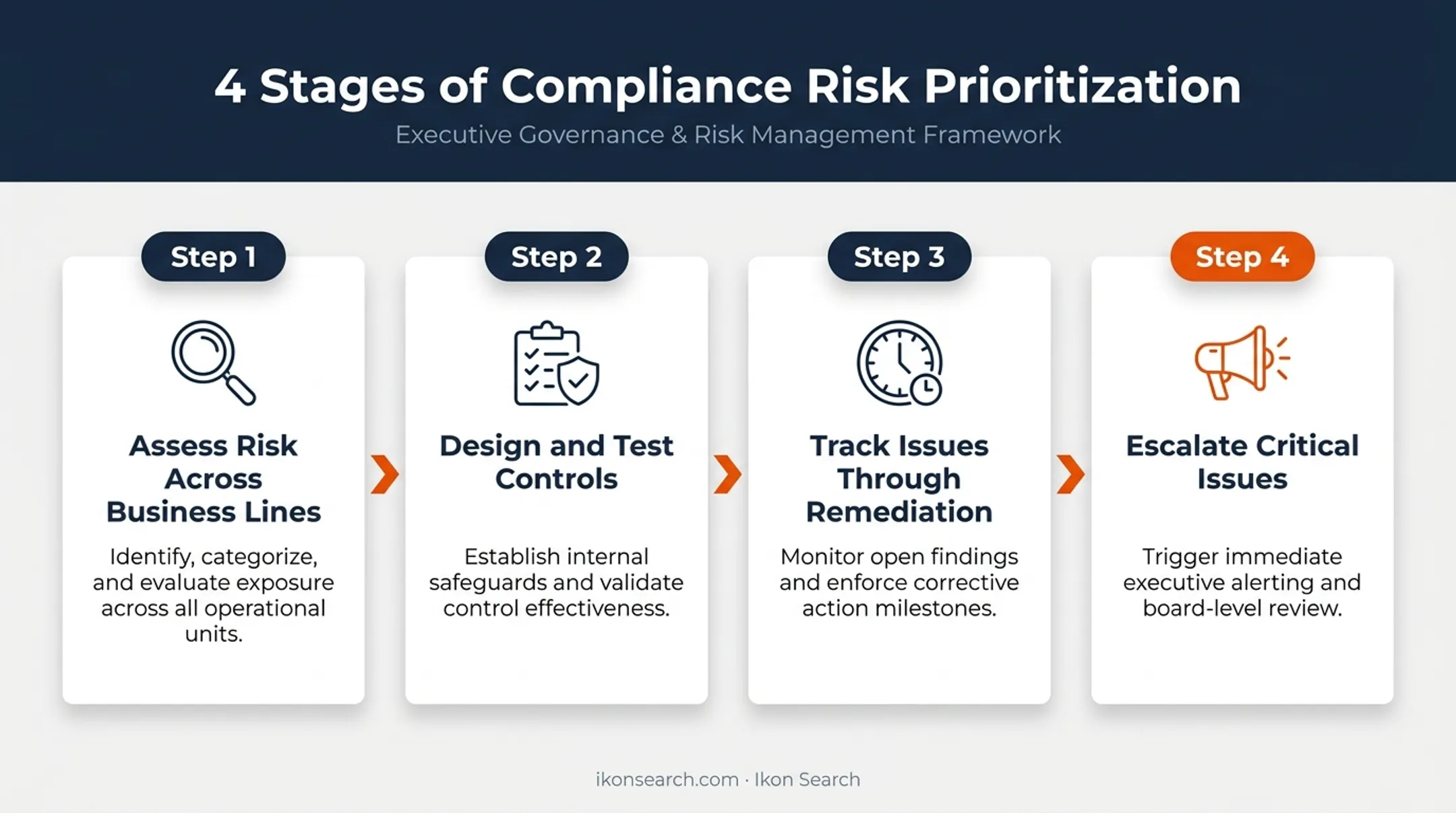 4-step compliance risk assessment and escalation process flow